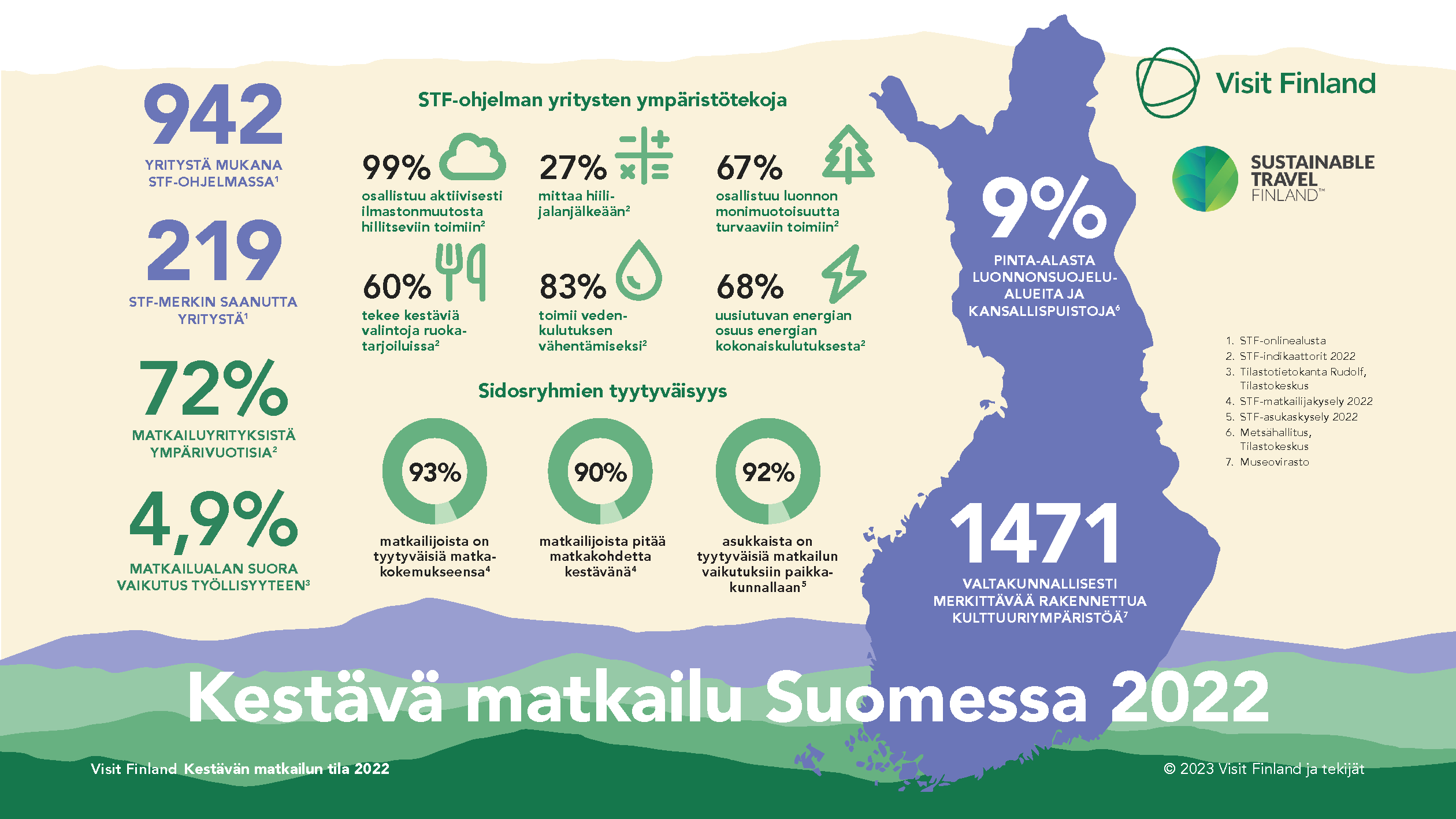 Kestävän matkailun tila 2022 graafi