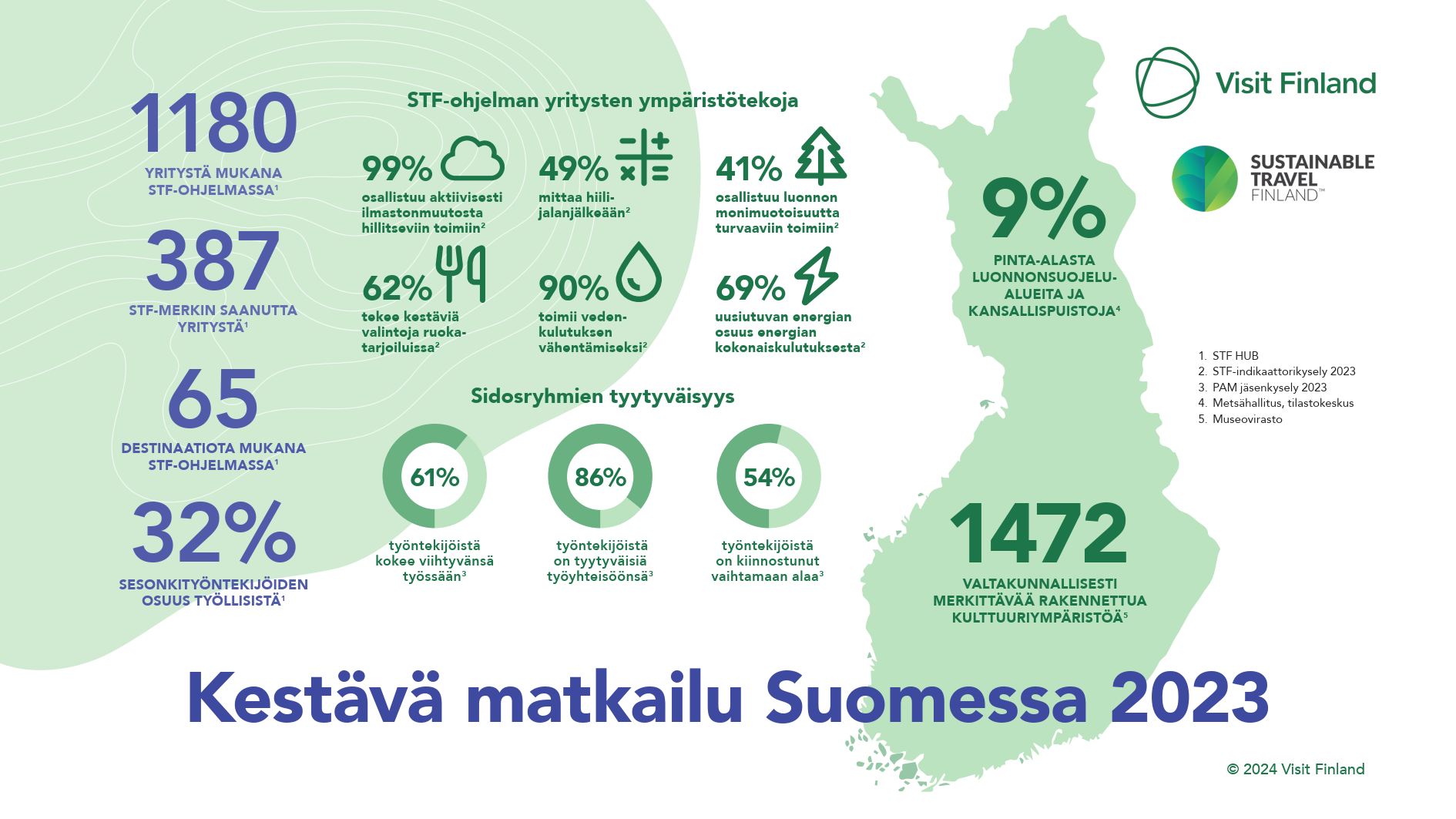 Kestävän matkailun tila 2023 infograafi