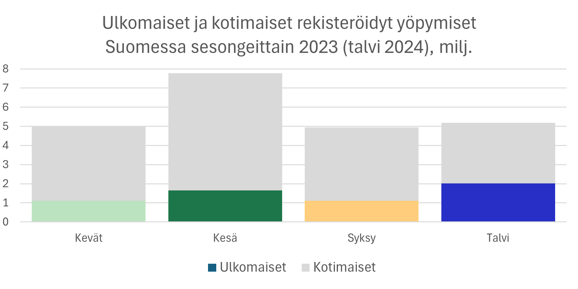 Ympärivuotisuus kuvio 1 yöpymiset.png