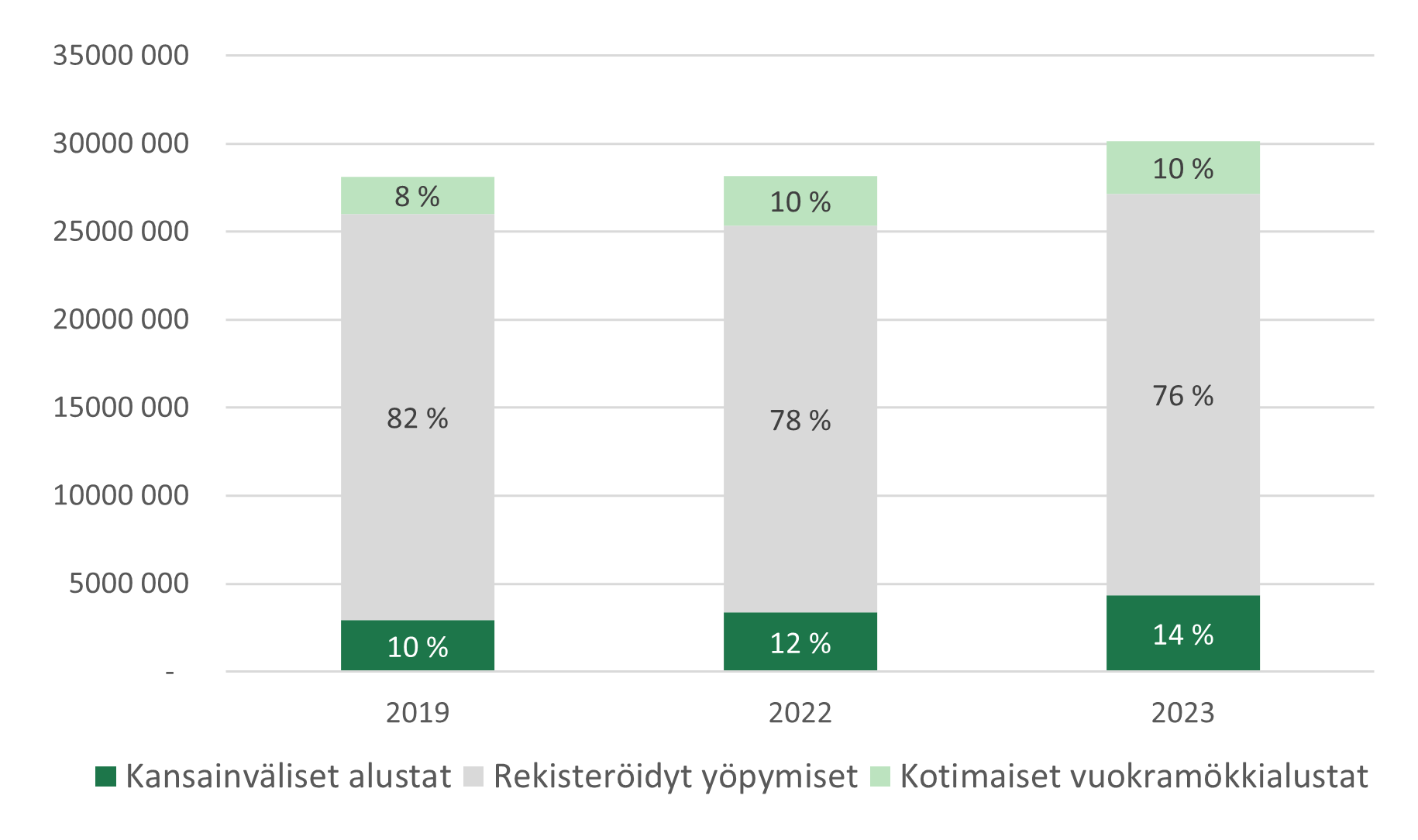 Alustojen osuus kaikista yöpymisistä 2019, 2022, 2023.png