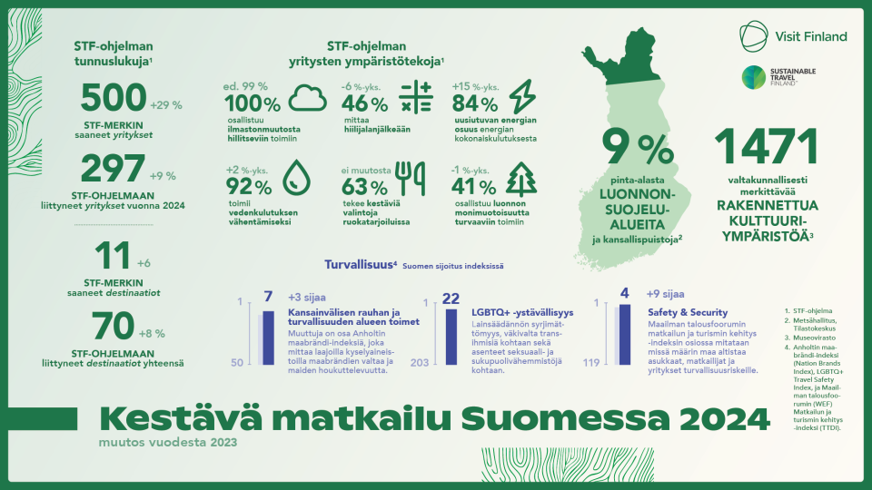 Avainluvut kestava matkailu Suomessa 2024.png