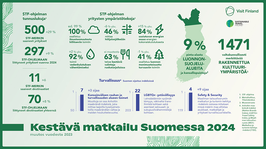 Avainluvut-kestava-matkailu-Suomessa 2024-900px.jpg