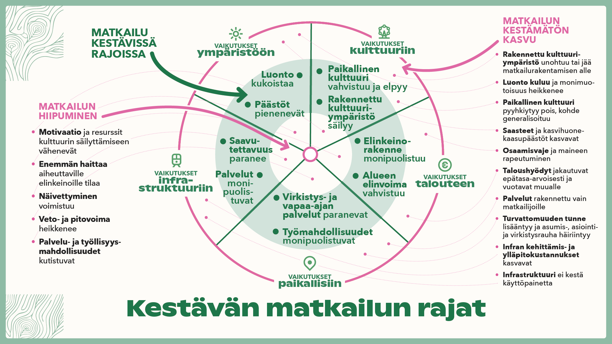 Kestävän matkailun rajat ja vaikutukset.png