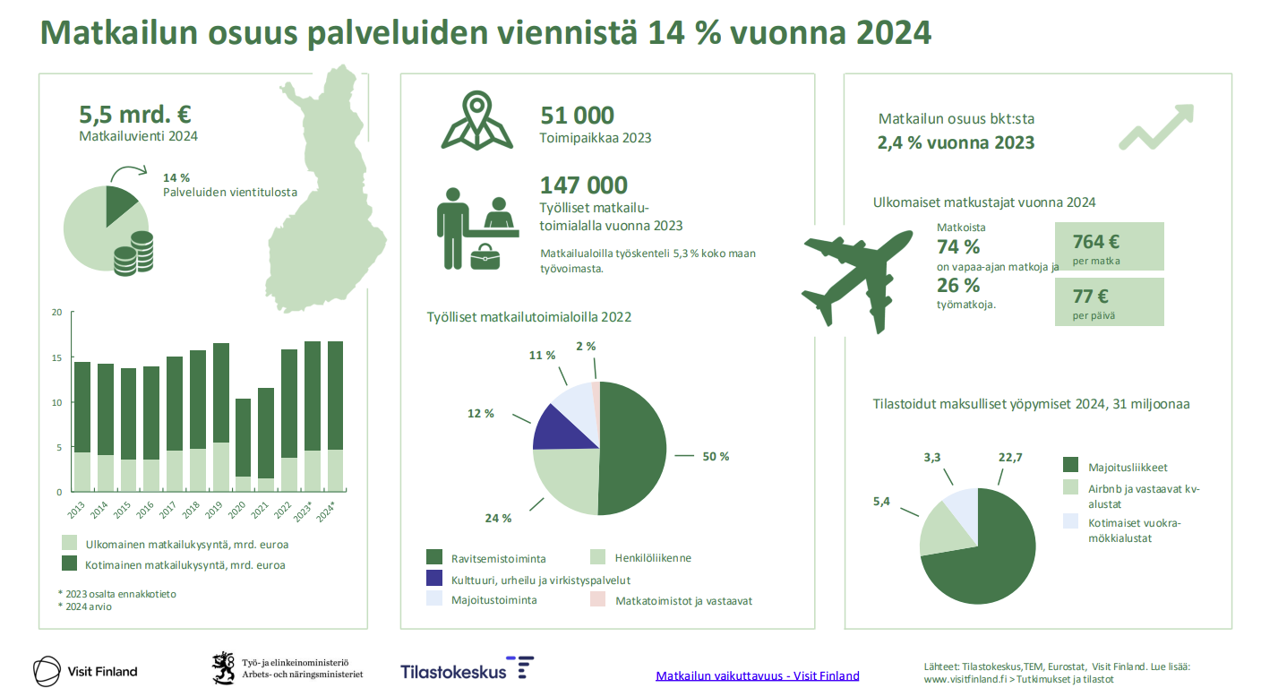 Matkailun osuus palvelujen viennistä.png