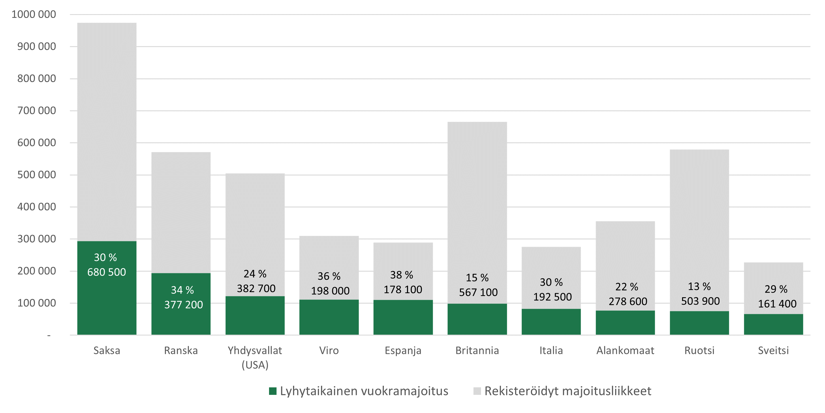 Alustayöpymiset ja osuus kaikesta majoituksesta maittain 2023.png