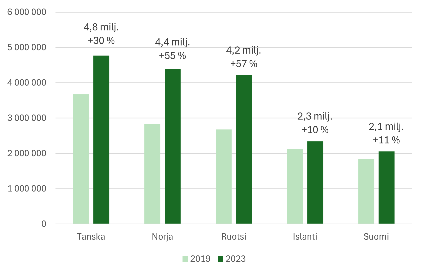 Ulkomaiset alustayöpymiset Pohjoismaat 2023 ja 2019.png