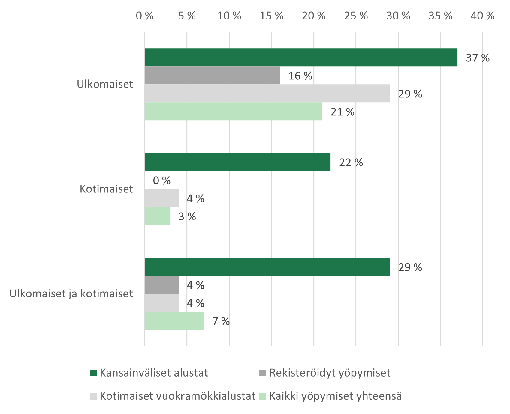 Yöpymisten kasvu 2023 vs. 2022 alustat ja rekisteröidyt.png