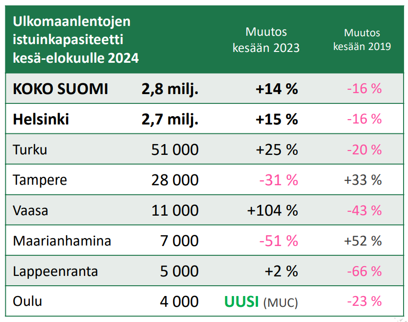 Forward Keys kapasiteetti kesälle 2024 alueittain.png
