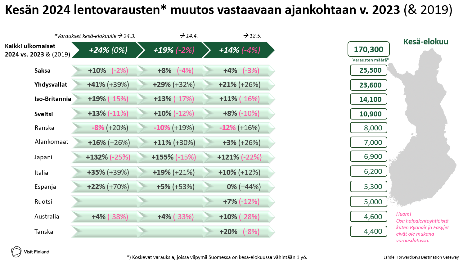 Forward Keys kesän 2024 lentovaraukset.PNG