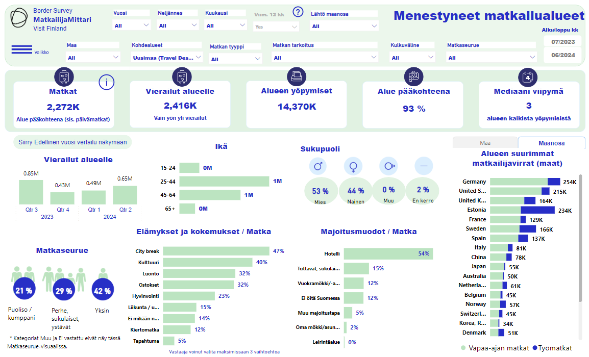 Matkailijamittari Menestyneet matkailualueet -sivu Helsinki 7_2023-6_2024.PNG