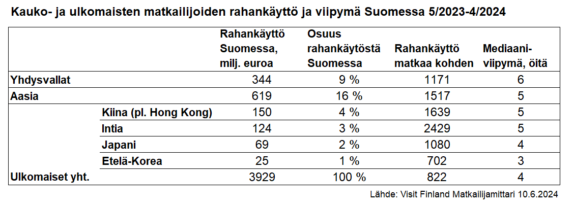 Kauko- ja ulkomaisten matkailijoiden rahank&auml;ytt&ouml; ja viipym&auml; Suomessa vuodessa 5_2024.PNG