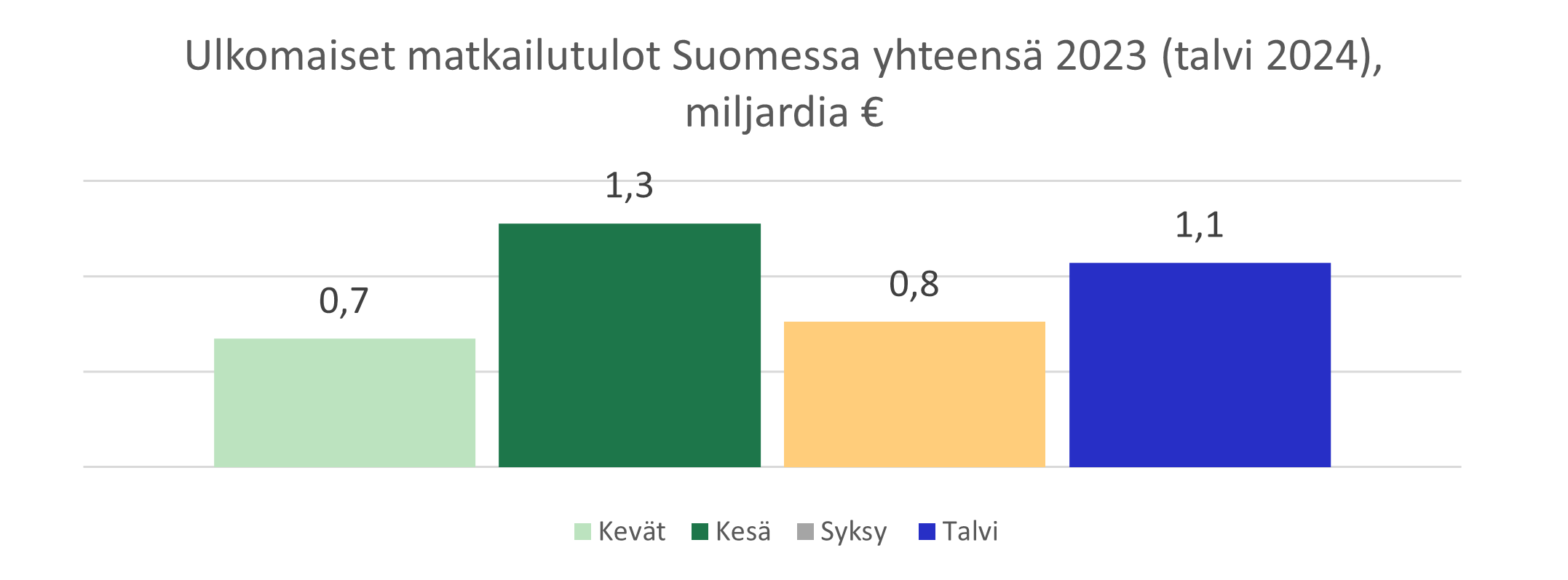 Ympärivuotisuus kuvio 2 matkailutulot.png