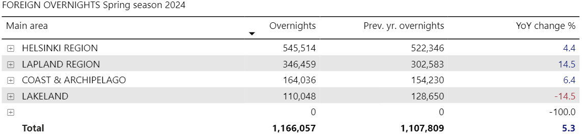 Rudolf y&ouml;pymiset alueittain kev&auml;t 2024.png