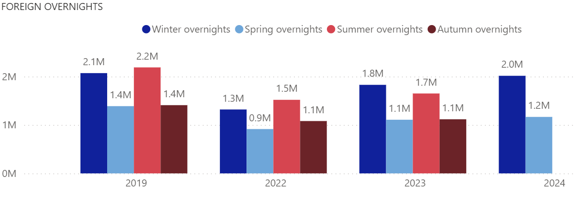 Rudolf y&ouml;pymiset sesongeittain kev&auml;t 2024.png